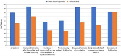 Comprehensive Genetic Results for Primary Immunodeficiency Disorders in a Highly Consanguineous Population